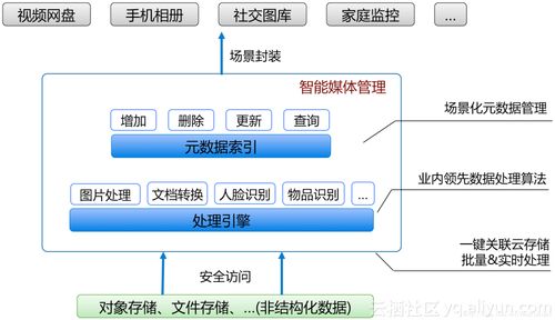 智能媒体管理新篇章 阿里云一站式普惠AI集成解决方案